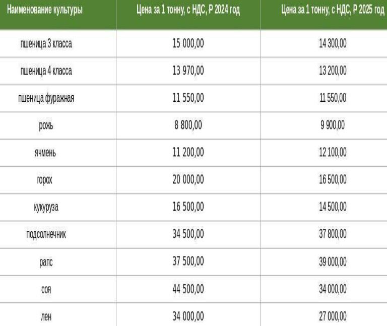 Стоимость на зерновые в Татарстане