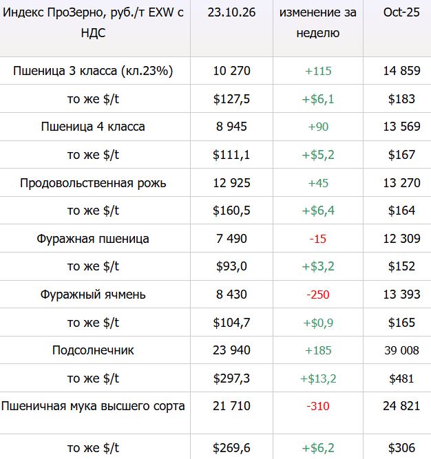 Индекс ПроЗерно