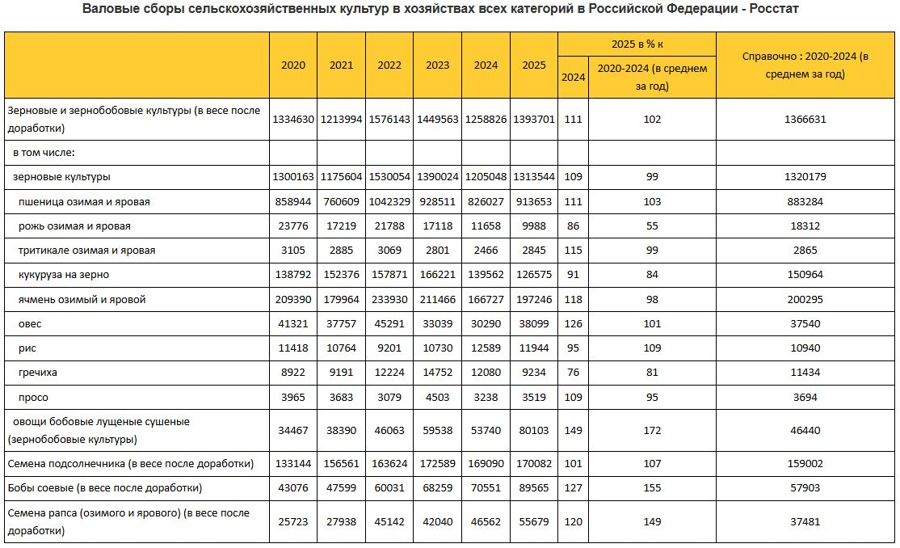 Зерновые и зернобобовые, данные Росстата