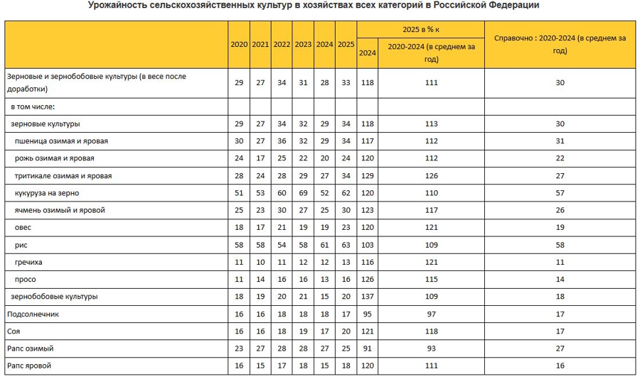 Урожайность зерновых и зернобобовых 2025