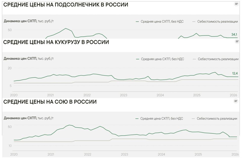Изменение цен от аналитического центра Ruseed на 27.02.2026