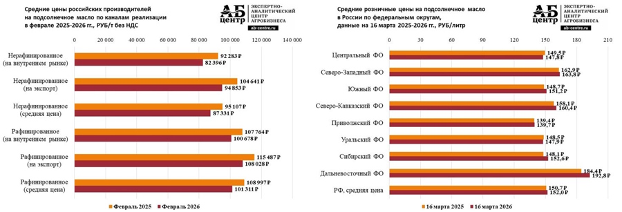 Подсолнечное масло: рынок, экспорт, розница