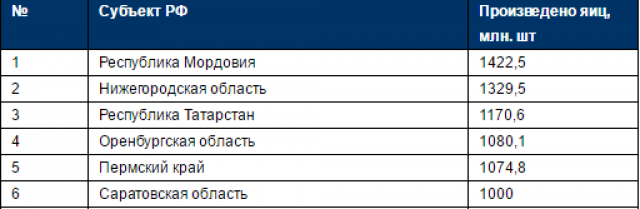Оренбуржье заняло 4 место по производству яиц по ПФО 