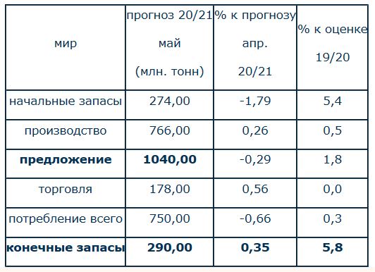 Международный Совет по Зерну обновил абсолютные рекорды производства и конечных запасов пшеницы в мире – прогноз мая