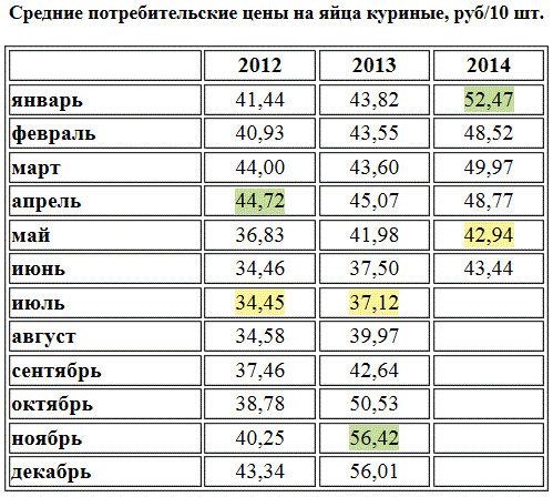 Цена куриных яиц в России подросла после резкого падения