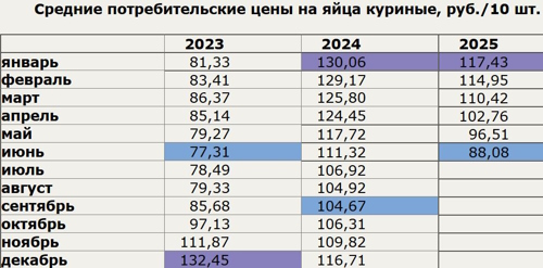 Средние цены на куриное яйцо, по данным ЕМИСС