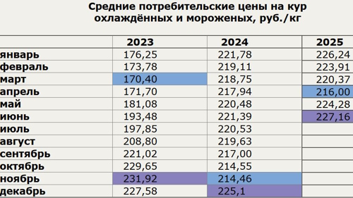 Средние цены на охлажденные и мороженные куры.