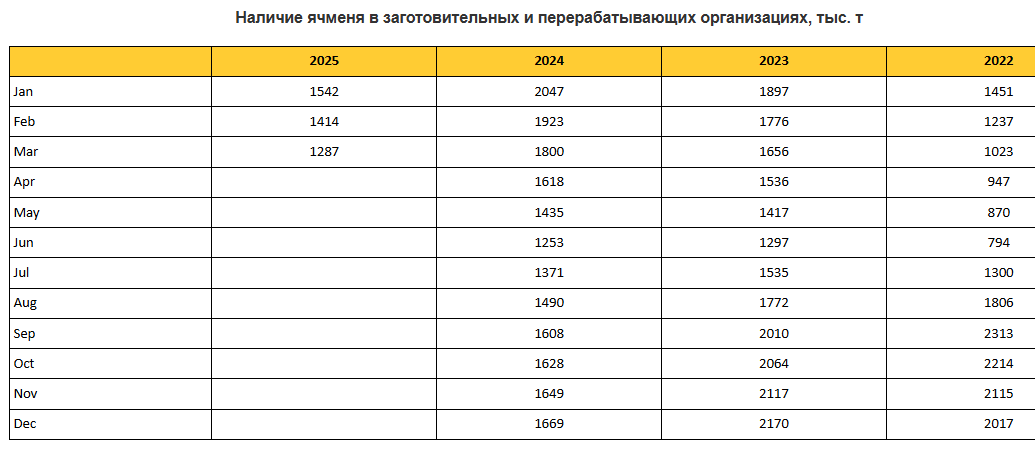 Росстат, наличие ячменя на складах апрель 2025