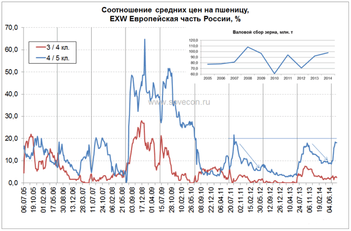 Соотношение средних цен на пшеницу