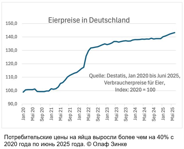 Германия, спрос на куриное яйцо растет