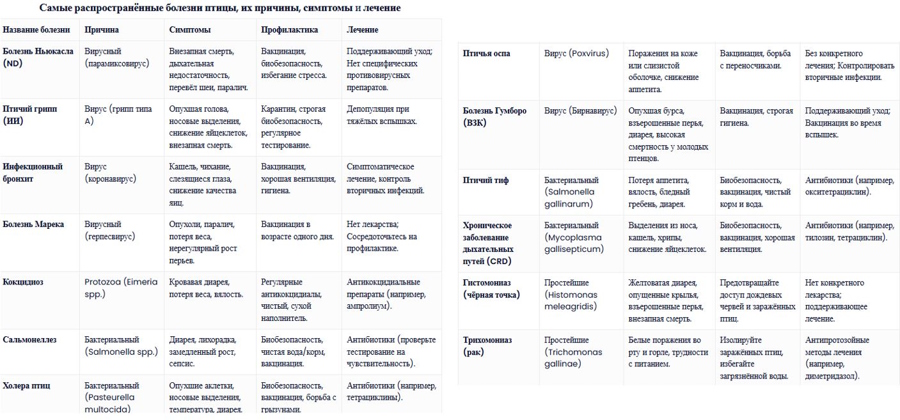 Болезни кур, классификация по причинам