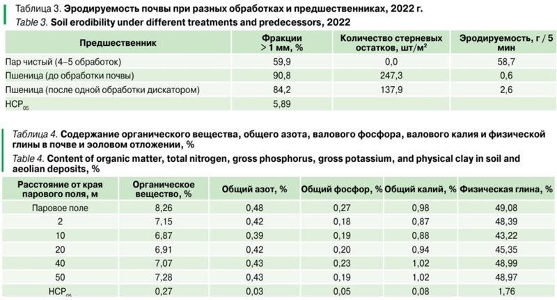 Эрозия почв в регионе Средней Сибири
