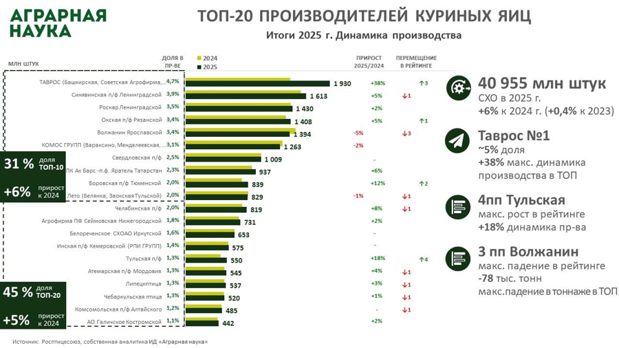 Топ 20 производителей куриных яиц 30.05.2026