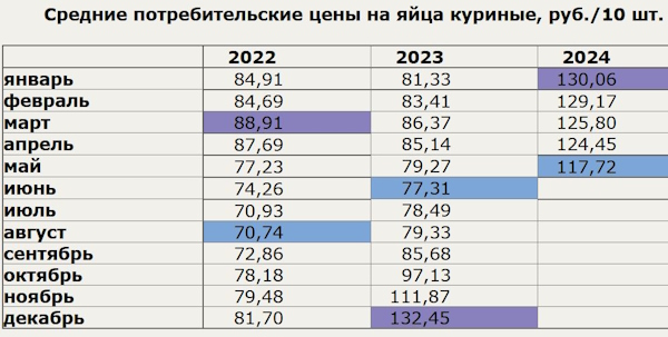 Росстат, стоимость яиц