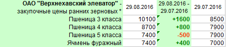 рублей за тонну, зачётный вес на воротах элеватора, включая НДС