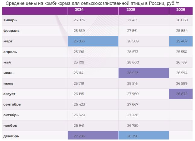 Средние цены на комбикорма