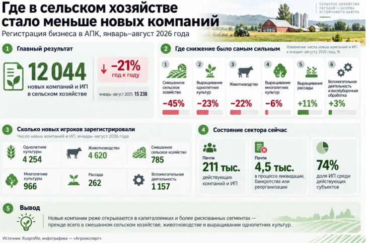 Компании, ИП, фирмы в сельском хозяйстве
