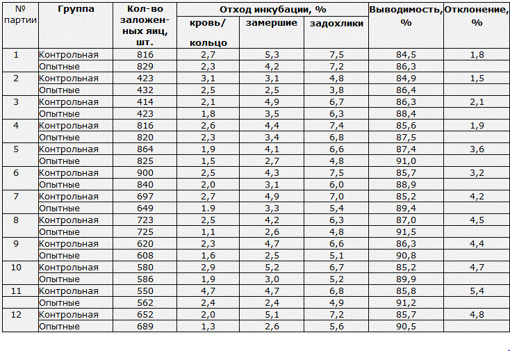 Прединкубационная обработка яиц кур в постоянном магнитном поле