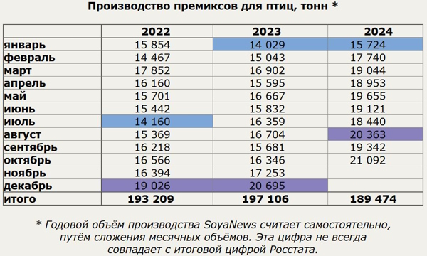 Данные по производству премиксов для птиц