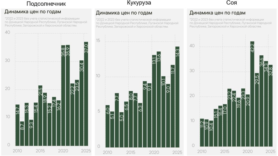 Обзор на зерновые и масличные от RUSEED на 30.01.2026