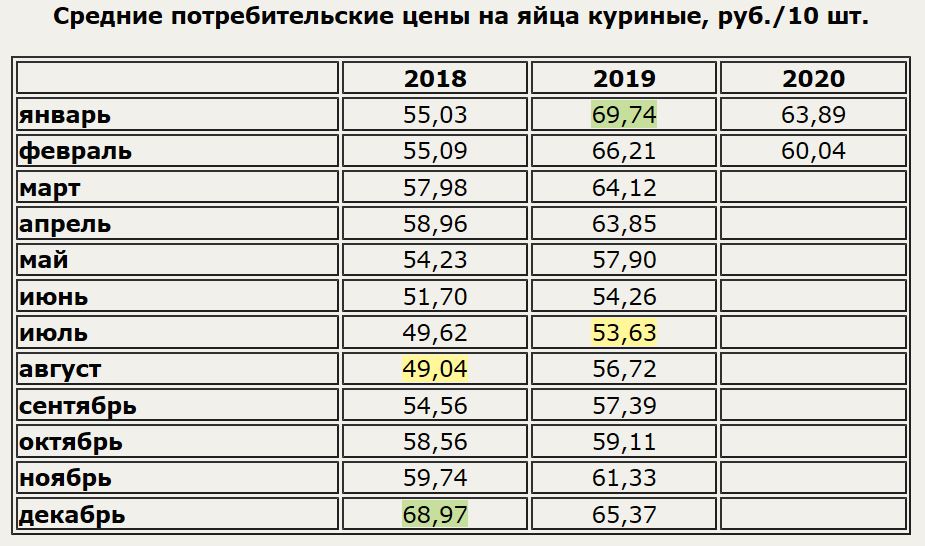 В России подешевели куриные яйца