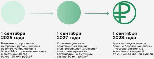 Как цифровой рубль будет работать в АПК