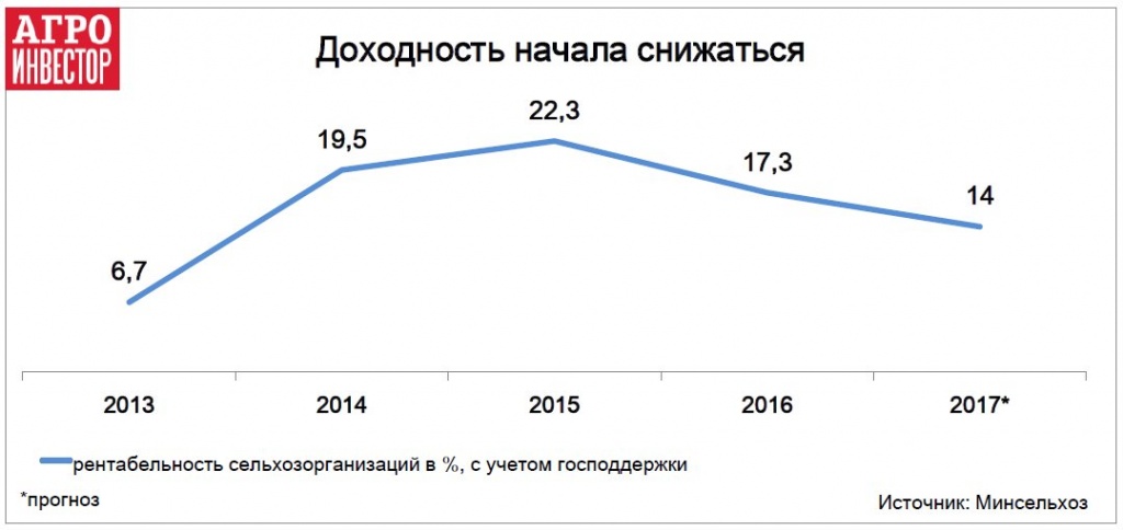 Рентабельность агросектора может упасть