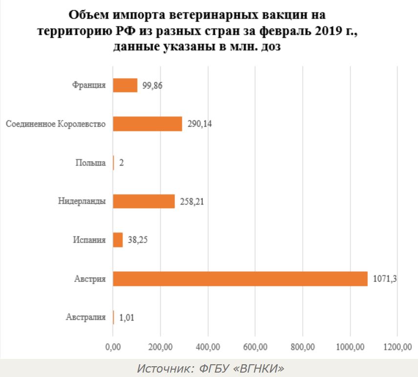 Объем импорта ветеринарных вакцин