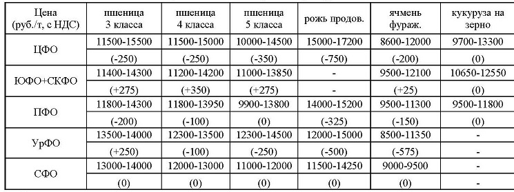 В Сибири цены на зерновые стабильны